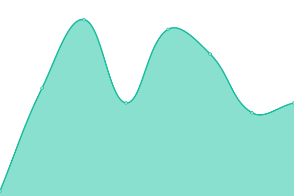 Response time graph