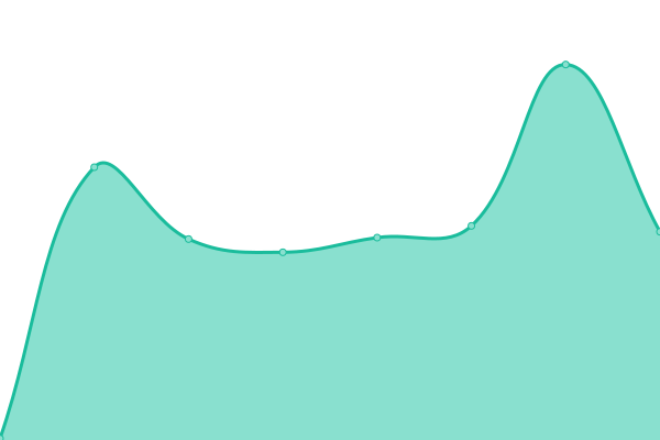 Response time graph