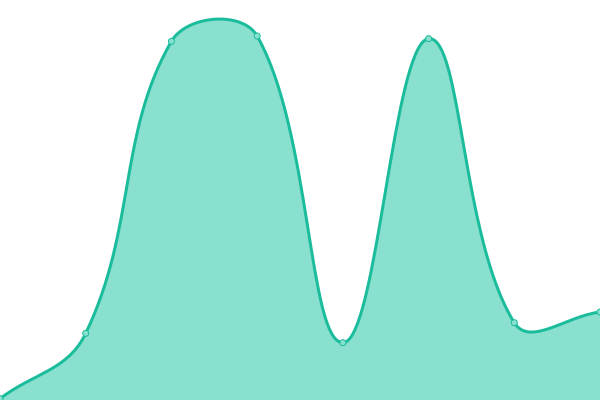 Response time graph