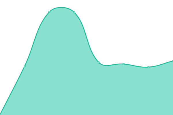 Response time graph