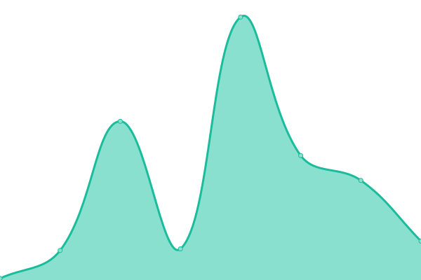 Response time graph