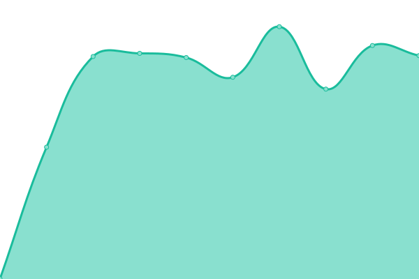 Response time graph