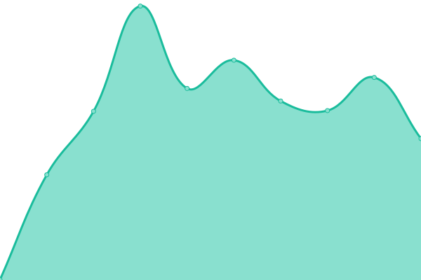 Response time graph