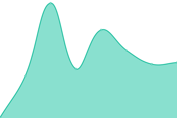 Response time graph