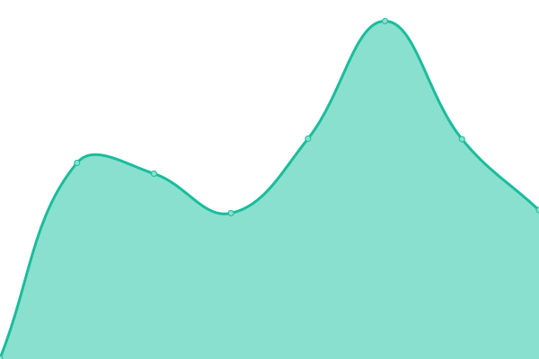 Response time graph