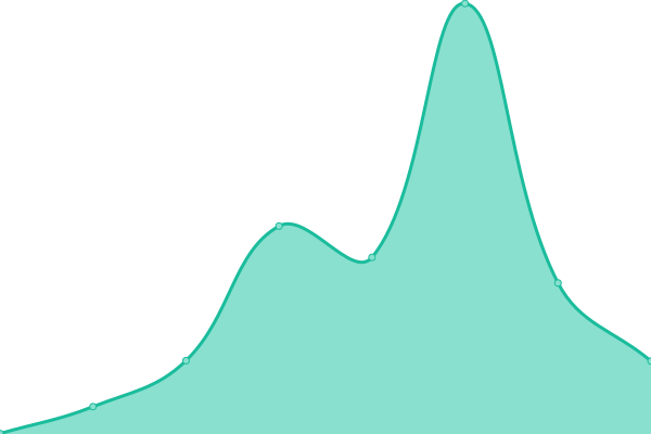 Response time graph