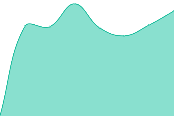 Response time graph