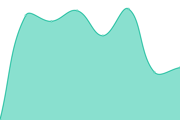 Response time graph