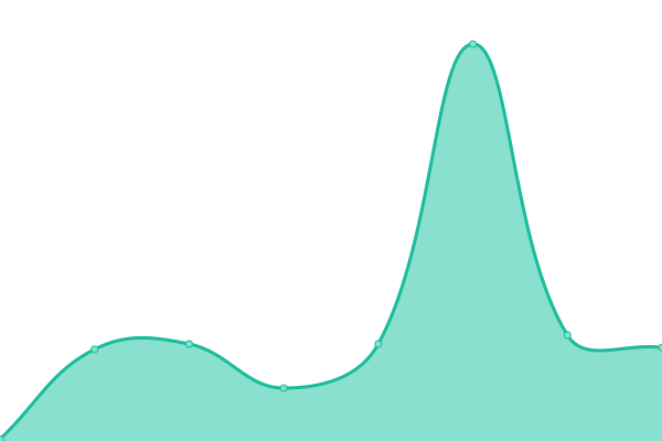 Response time graph