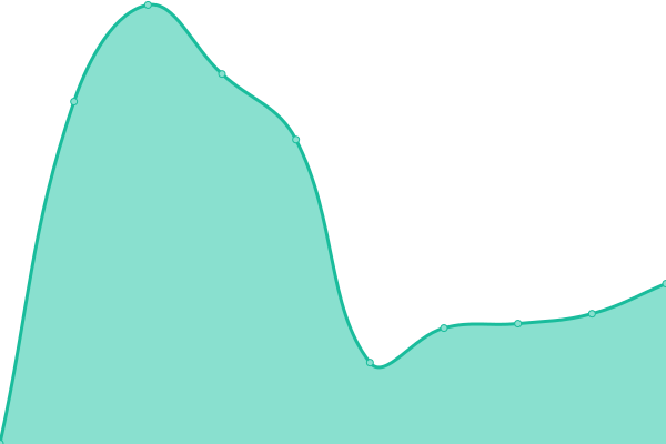 Response time graph