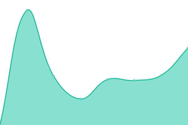 Response time graph