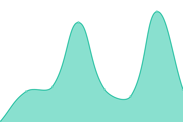 Response time graph