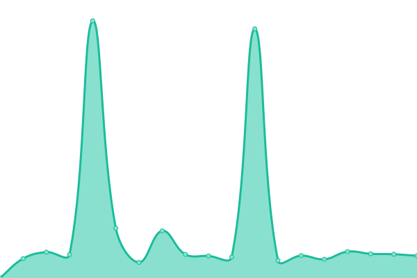 Response time graph