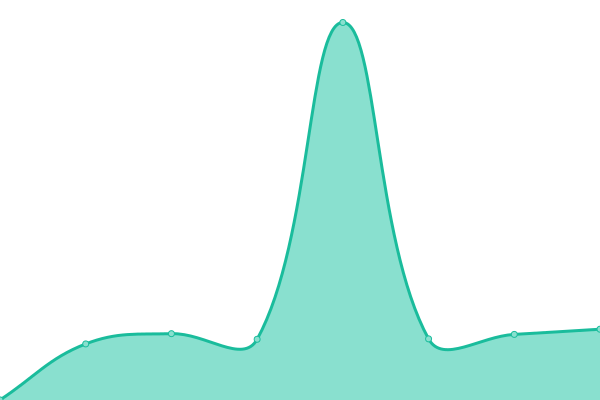 Response time graph