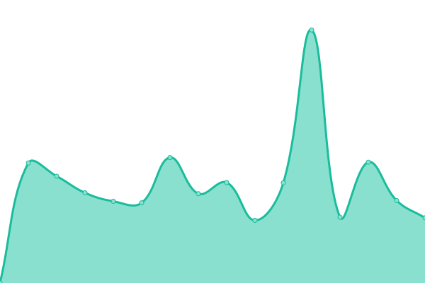 Response time graph