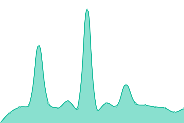 Response time graph