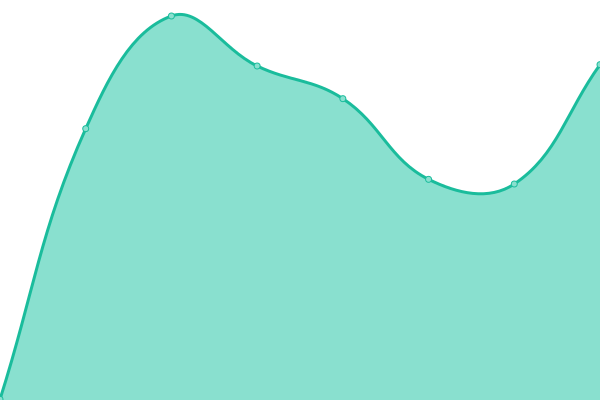 Response time graph