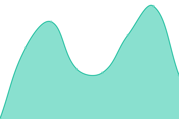 Response time graph