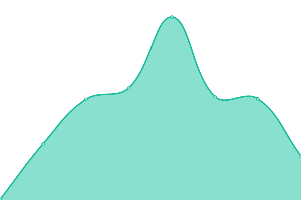 Response time graph