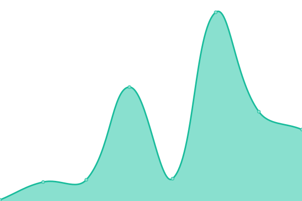 Response time graph