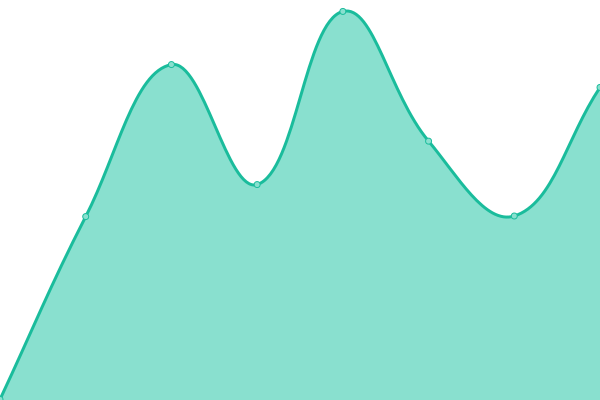 Response time graph