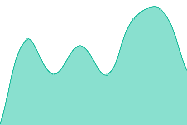 Response time graph