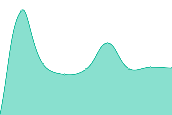 Response time graph