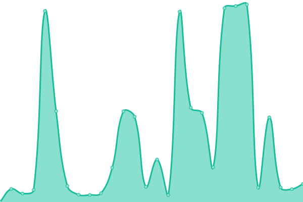 Response time graph