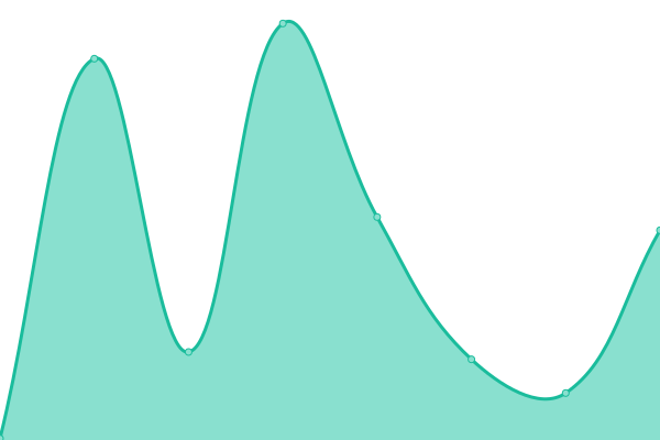 Response time graph