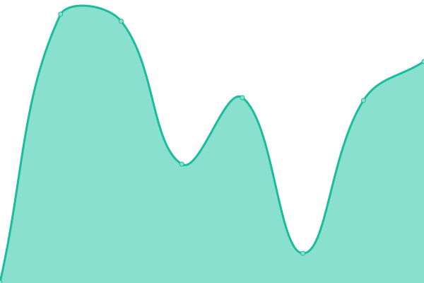 Response time graph