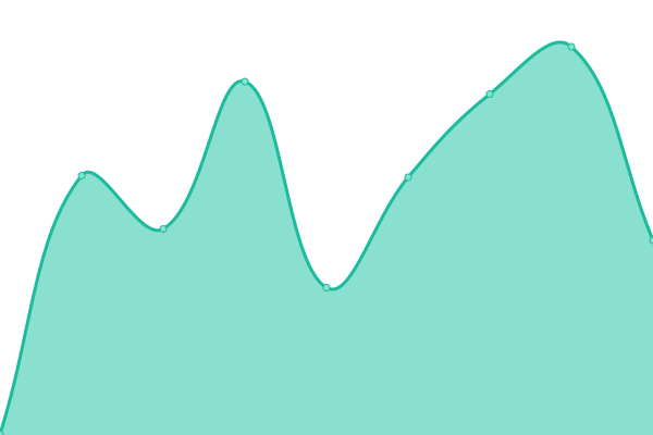 Response time graph