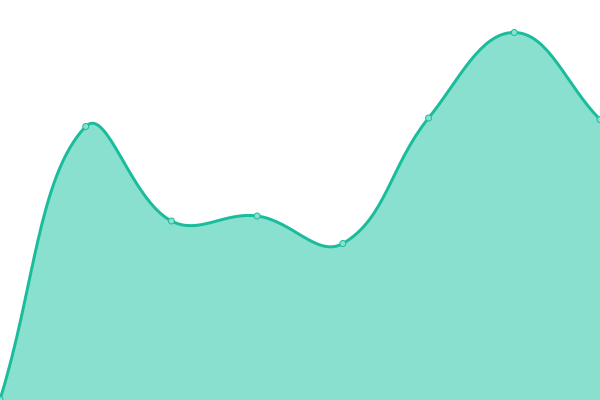 Response time graph