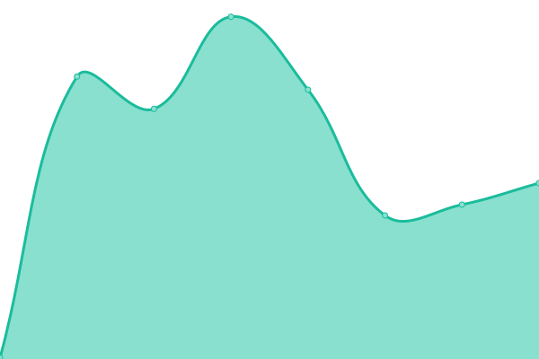 Response time graph