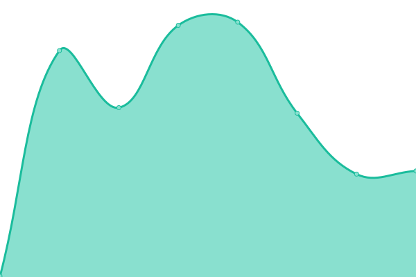 Response time graph