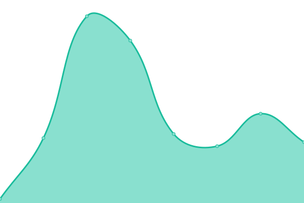 Response time graph