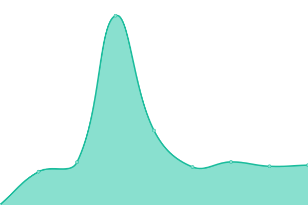 Response time graph