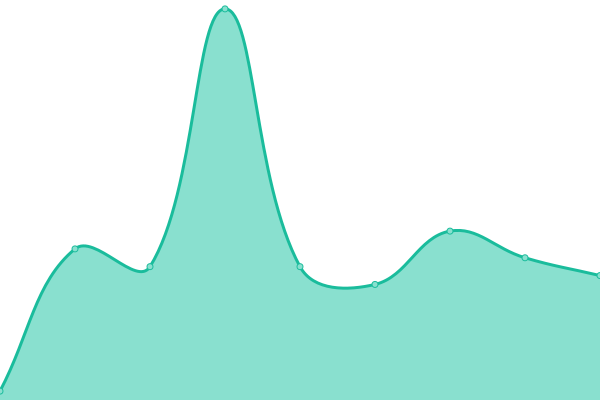 Response time graph