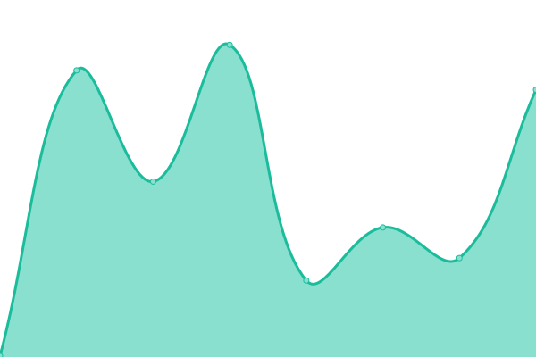 Response time graph