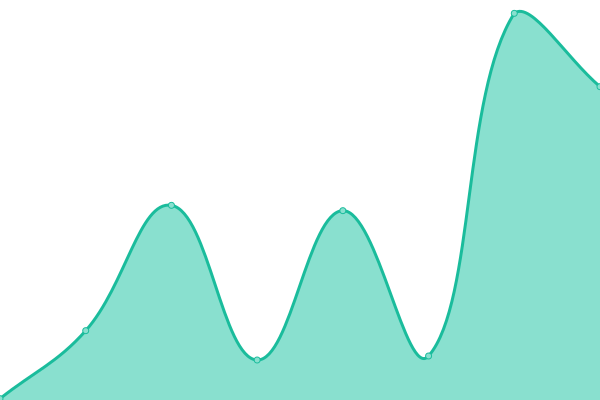 Response time graph