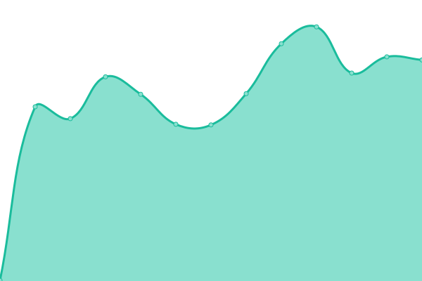 Response time graph