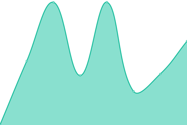 Response time graph