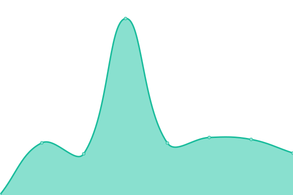 Response time graph