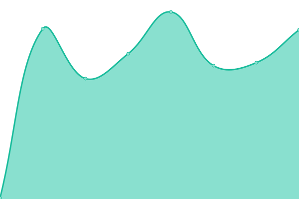 Response time graph