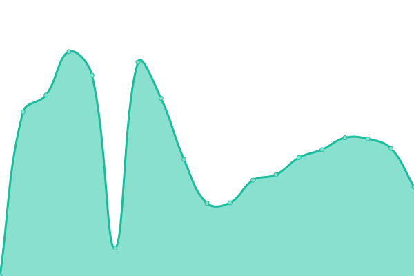 Response time graph