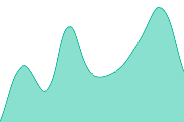 Response time graph