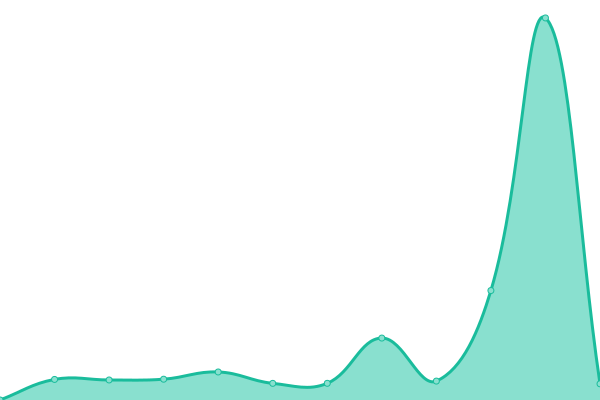 Response time graph