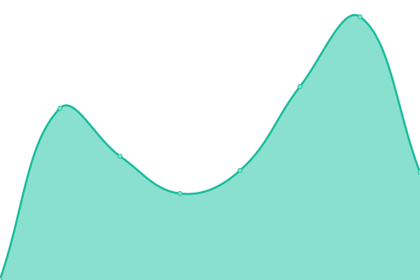 Response time graph