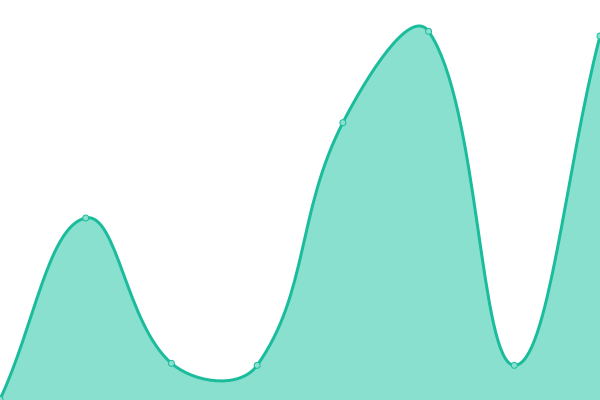 Response time graph