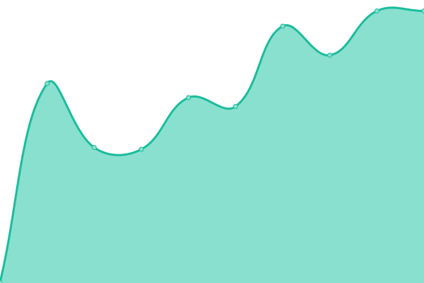 Response time graph