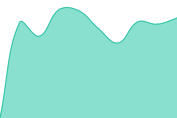 Response time graph